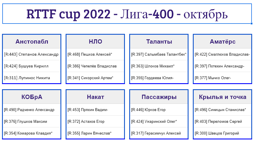 результаты турнира Лига - 400! 8-й тур Кубка RTTF 2022